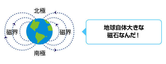 地球自体大きな磁石なんだ！