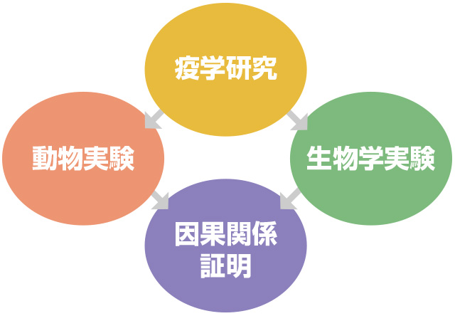 疫学研究とはの解説図