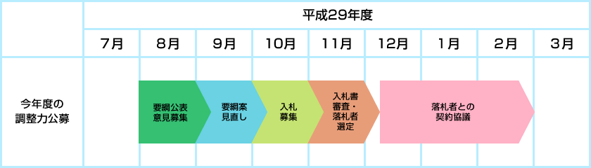 今年度の調整力公募のイメージ