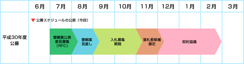 平成30年度の調整力公募のイメージ