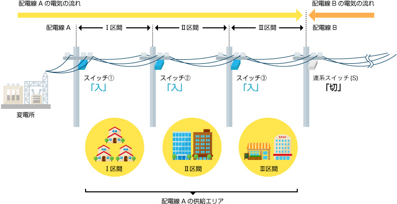 配電線Aの供給エリアの図