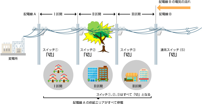 配電線Aの供給エリアがすべて停電の図