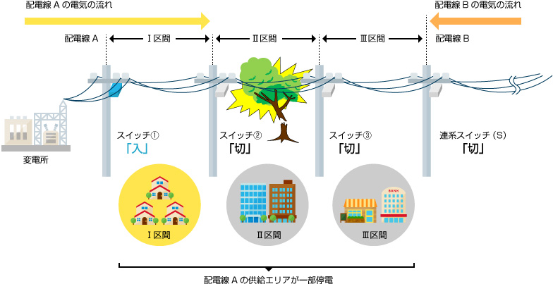 配電線Aの供給エリアが一部停電の図