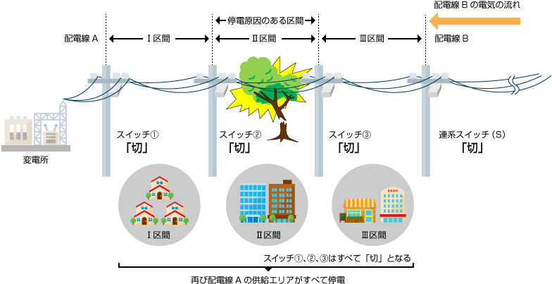 再び配電線Aの供給エリアがすべて停電