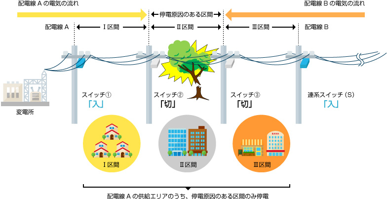 配電線Aの供給エリアのうち、停電原因のある区間のみ停電の図