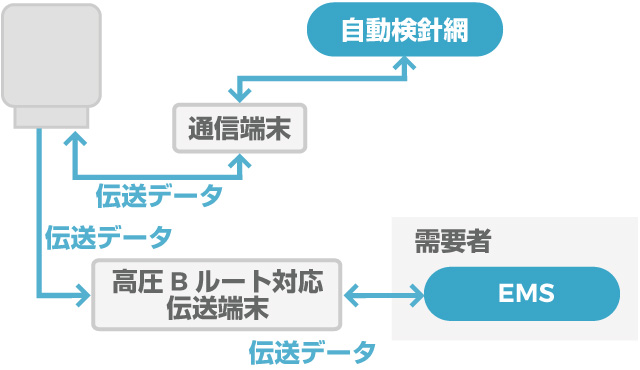 高圧Bルートサービスのイメージ