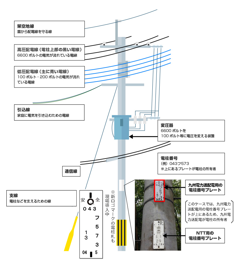 九州電力送配電 電柱の番号や設備の名称
