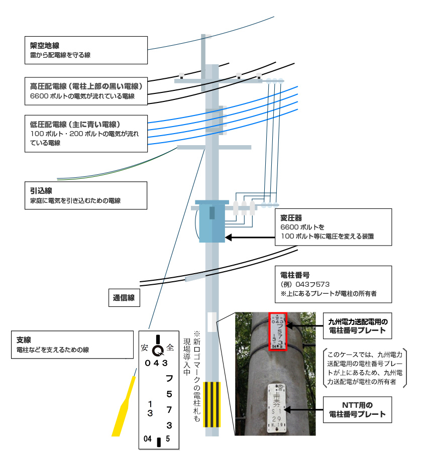 電柱の番号や設備の名称のイメージ