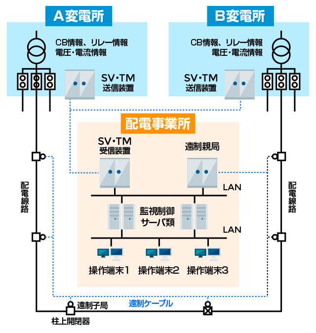 配電線自動制御システムの図説