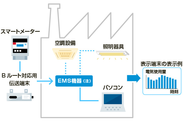 電力メーター情報発信サービス（高圧Bルートサービス）のイメージ図