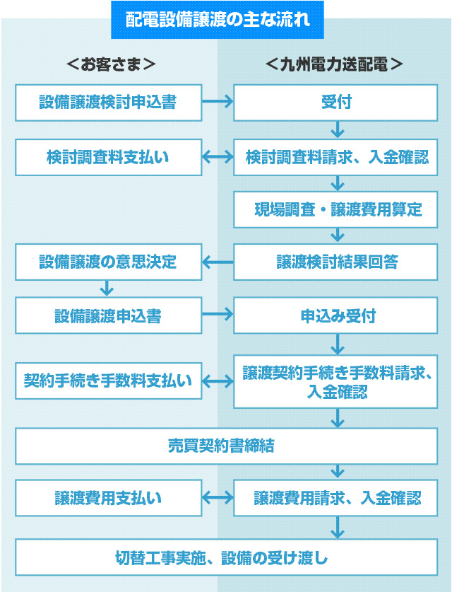 配電設備譲渡の主な流れのイメージ