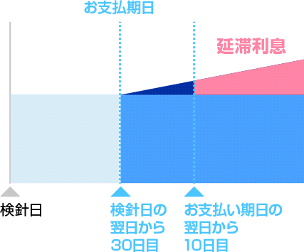 [図解]変更後：延滞利息制度