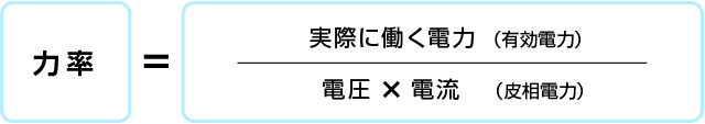 力率＝電圧掛け電流（皮相電力）分の実際に働く電力（有効電力）