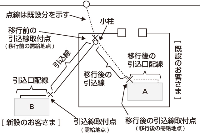 九州電力送配電 引込線