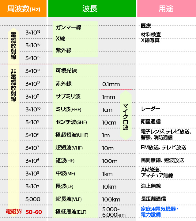 電磁波（電磁界）の周波数と波長についての図