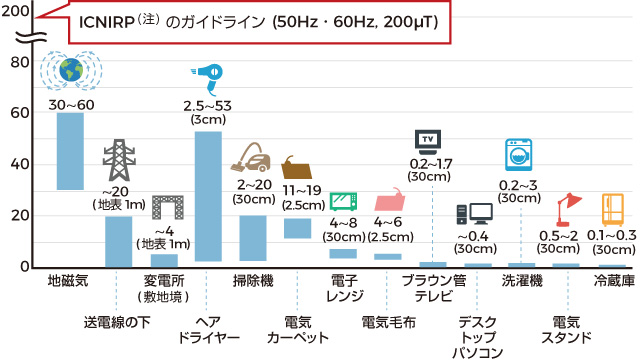 身近にある磁界の強さの図