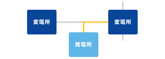 発電所から一方の変電所まで太線の図