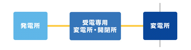 発電所から受電専用変電所・開閉所までと変電所から受電専用変電所・開閉所までが太線の図