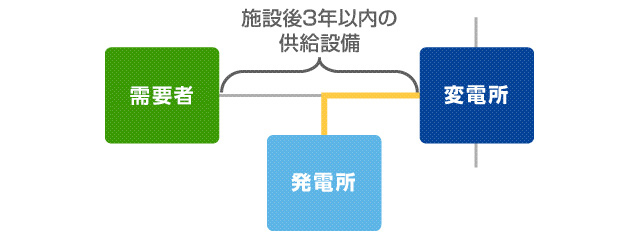 発電所から変電所まで太線の図