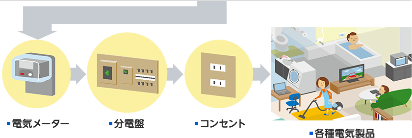 電気メーター→分電盤→コンセント→各種電気製品