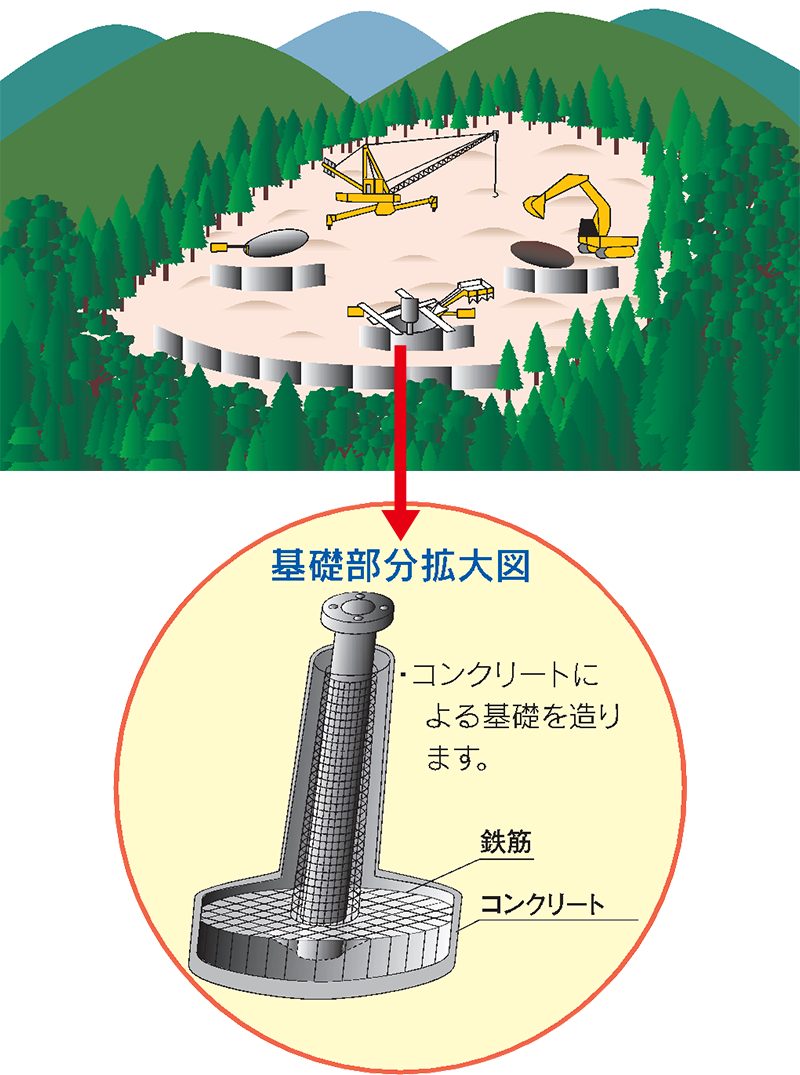 基礎工事のイメージ