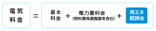 買取に要する費用のご負担