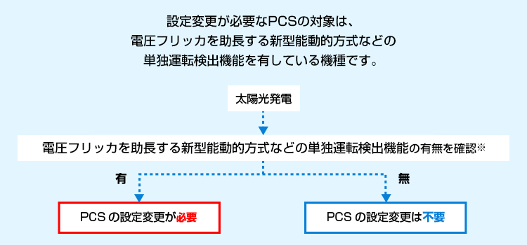 PCSの設定変更についての図