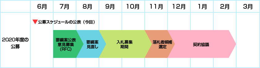 2020年度の調整力公募のイメージ