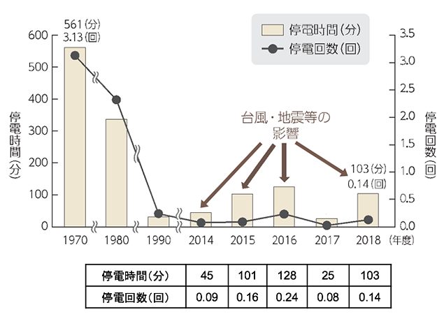 お客さま１戸あたりの年間停電時間・回数の推移