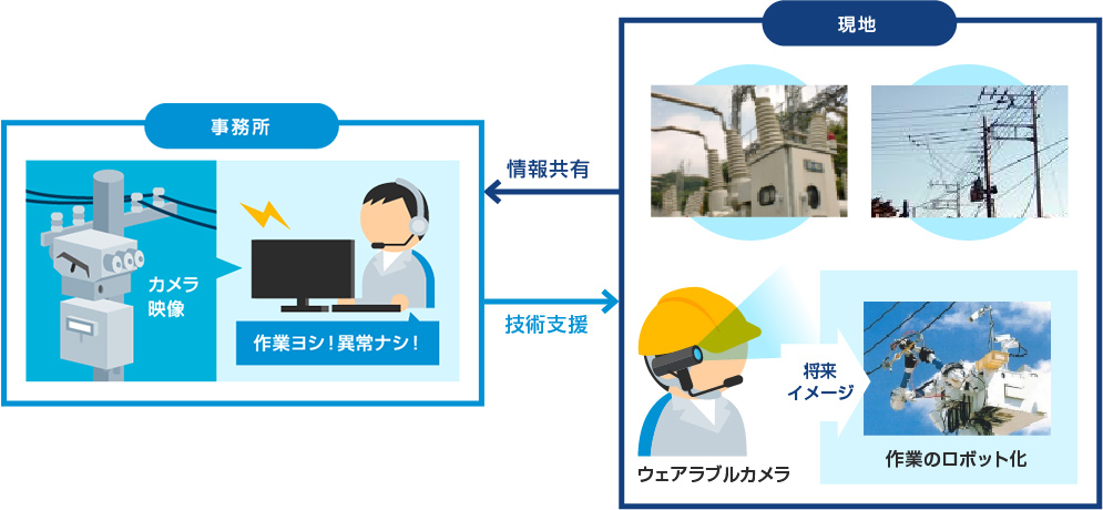 現地作業の省力化と安全性の向上のイメージ