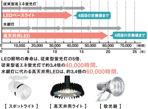 LED照明のイメージ