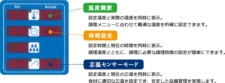 スチームコンベクションオーブンの設定を説明した図