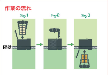 作業の流れのイラスト