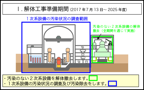 Ⅰ.解体工事準備期間(2017年7月13日~2025年度) 。汚染のない2次系設備を解体撤去します。1次系設備の汚染状況の調査及び汚染除去をします。