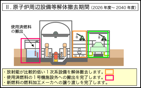 Ⅱ．原子炉周辺設備等解体撤去期間（2026年度～2040年度）。使用済燃料の１号機施設外への搬出を完了します。新燃料の燃料加工メーカへの譲り渡しを完了します。