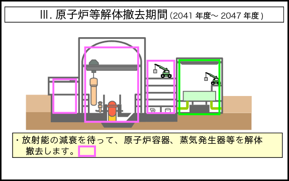 Ⅲ．原子炉等解体撤去期間（2041年度～2047年度）。放射能の減衰を待って、原子炉容器、蒸気発生器等を解体撤去します。