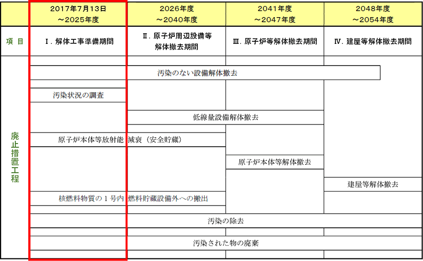 廃止措置工程の図