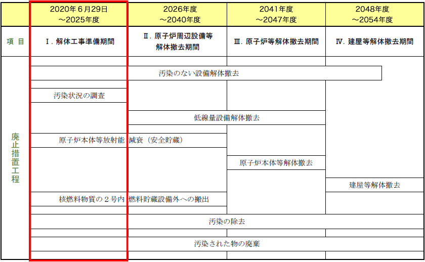 廃止措置工程の図