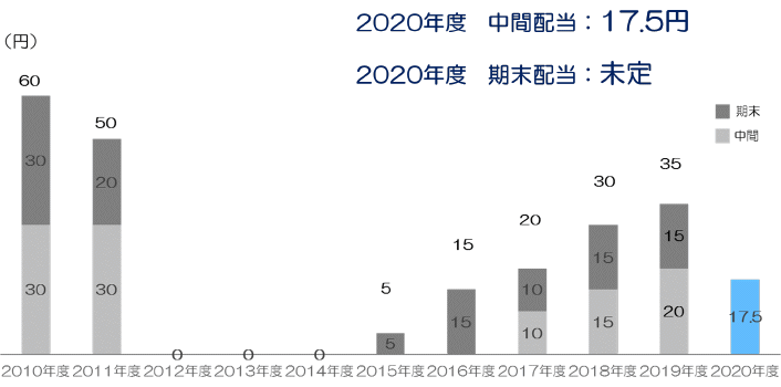 一株あたり配当金の推移（普通株式）の図