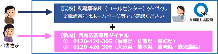 電話による停電問合せイメージ図