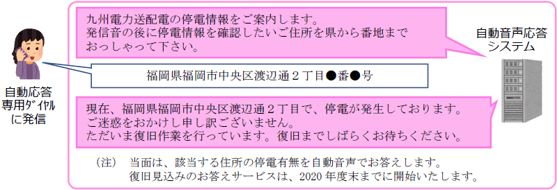 自動応答専用ダイヤルの応対イメージ図