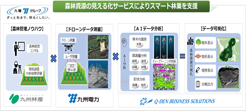 森林資源の見える化サービスによりスマート林業を支援