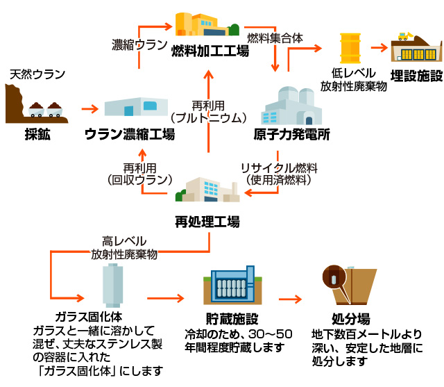 原子燃料をリサイクルすることで、経済的で安定したエネルギー源の確保が可能となります。