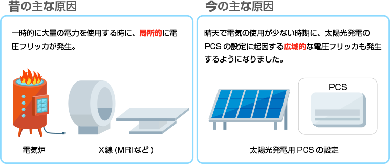 電圧フリッカの発生原因の昔と今についてのイメージ