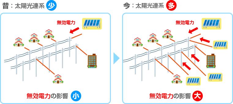 昔の電力状況と今の電圧フリッカの発生メカニズムについてのイメージ