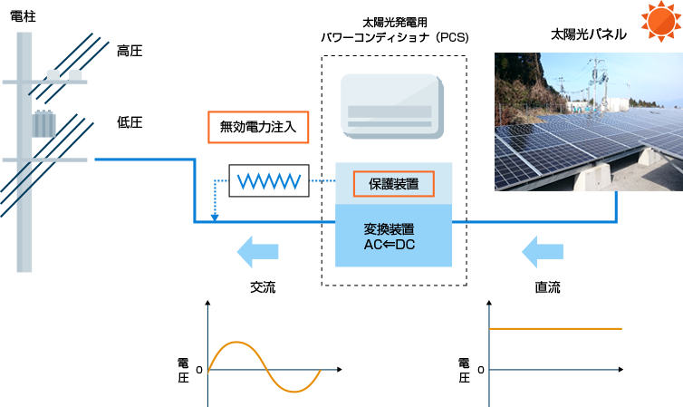 電気方式（直流→交流）変換機能のイメージ