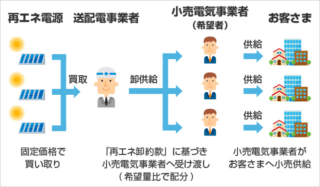 （３）非常変災等の理由により市場が使えない場合等は、希望する小売電気事業者に受け渡しの図