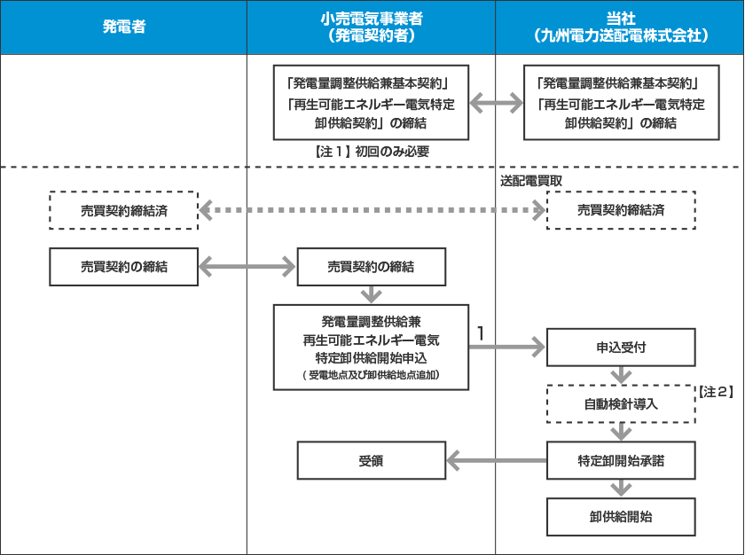 受付フロー〔送配電買取（市場）⇒送配電買取（売先固定）の場合〕のイメージ