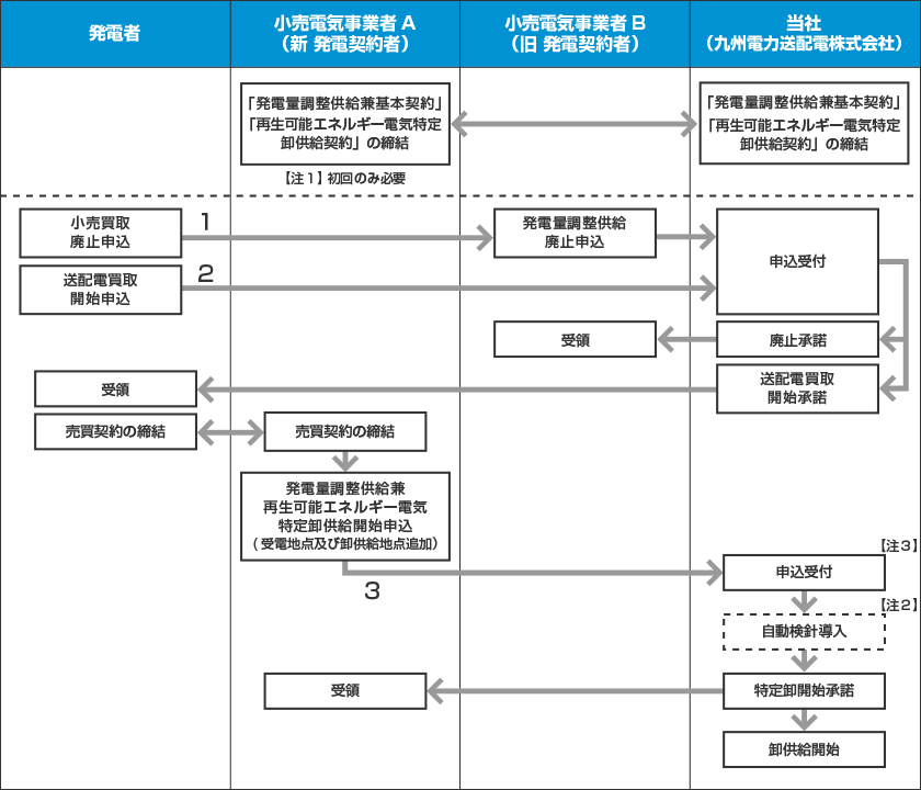 受付フロー〔小売買取⇒送配電買取（売先固定）の場合〕のイメージ