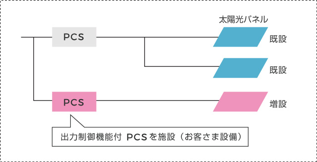 増設部分のみを出力制御できる設備形成（例）のイメージ